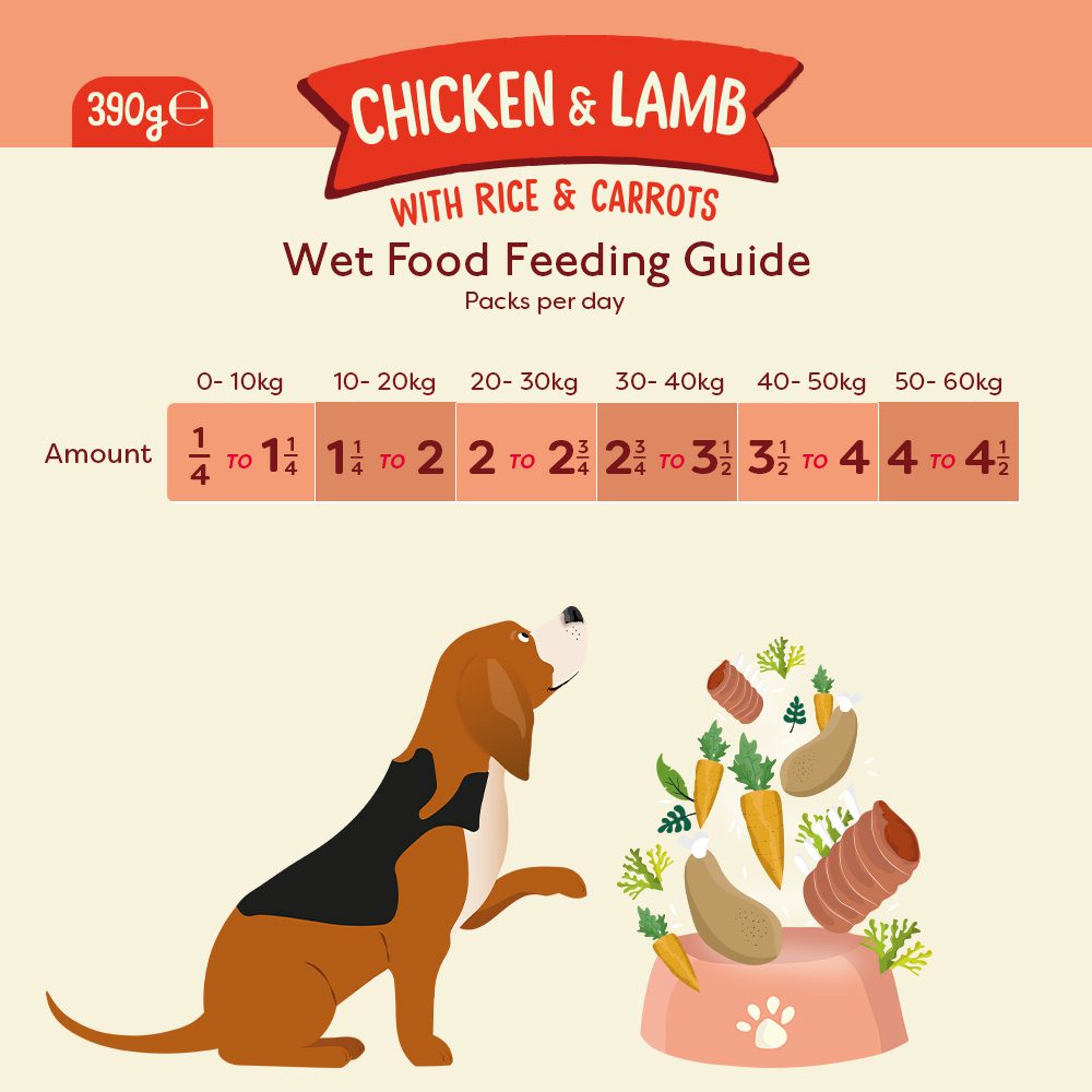 Naturediet feeding guide for Chicken & Lamb wet dog food.