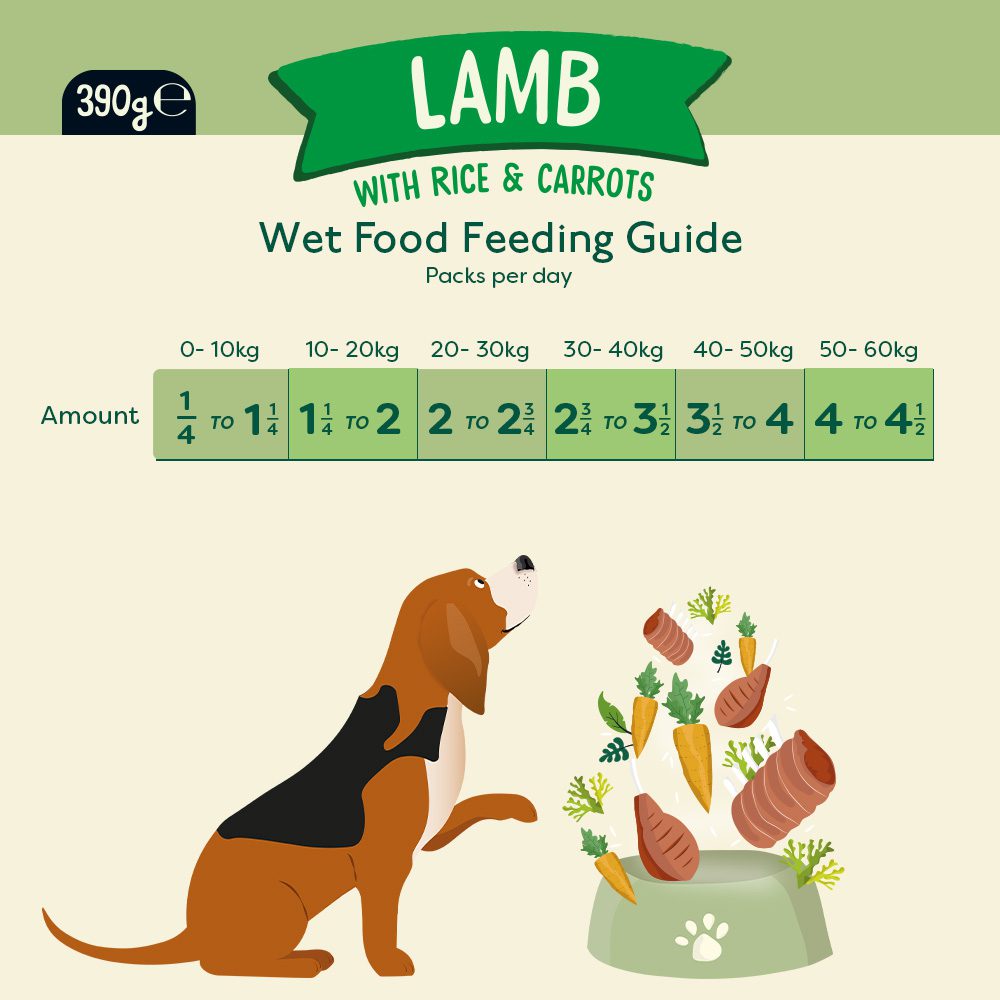Naturediet feeding guide for Lamb wet dog food.