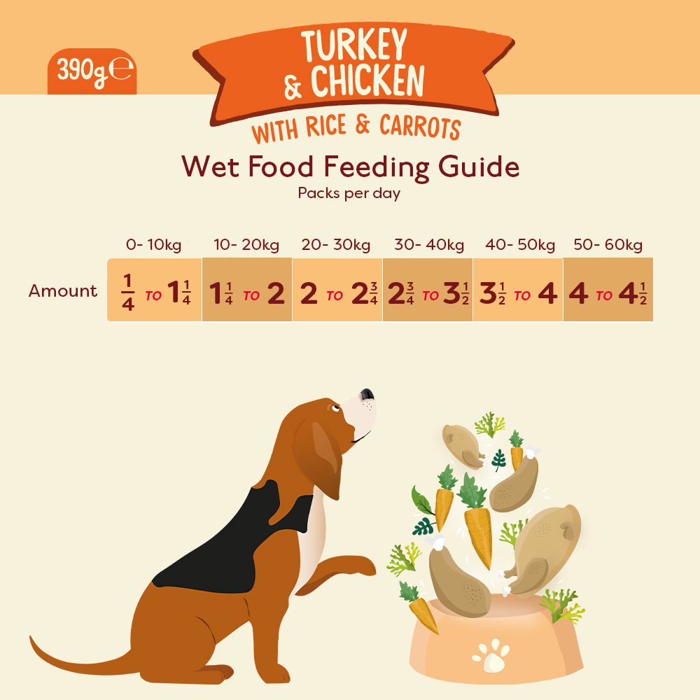 Naturediet feeding guide for Turkey & Chicken wet dog food.