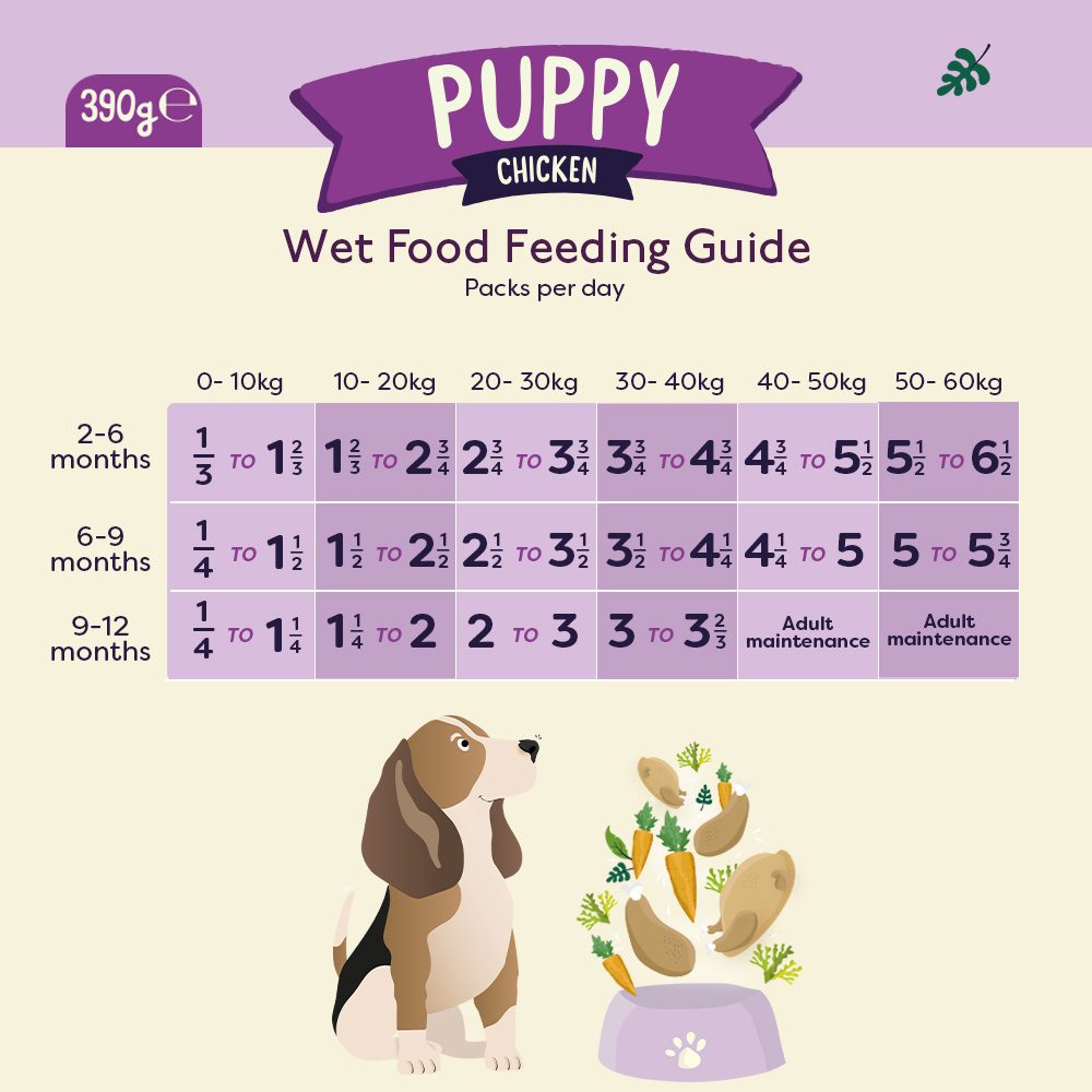 Feeding guide for Naturediet Puppy wet dog food.